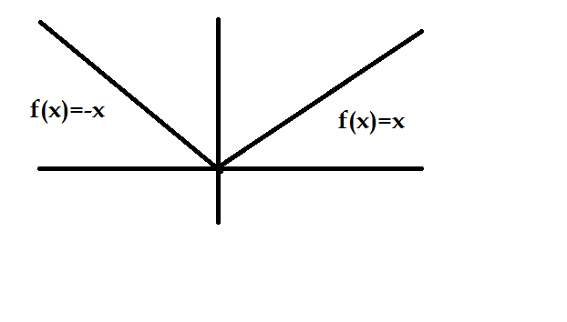 from the graph it is clear that derivative