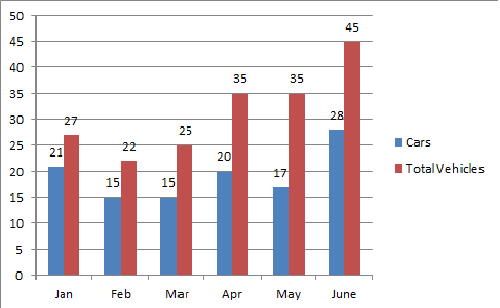 What was the increase in registration of vehicles other than cars from January to April 1998?