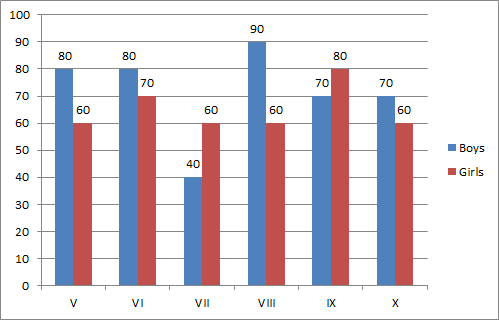 In which standard is the difference between the results of girls and boys maximum?