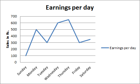 The difference in earnings was large between