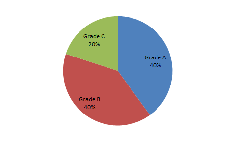   The chart above shows the distribution of coal production in a certain country. The chart on the left shows the percentage of hard and soft coal, and that on the right shows the distribution of grades of hard coal. What percent of the total production was grade B hard coal?