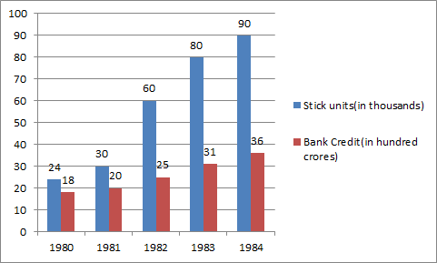 What was the percentage increase in number of stick units from 1981 to 1983?