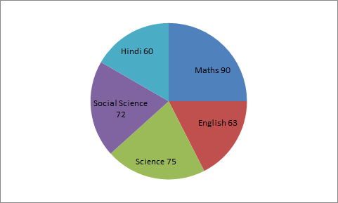   The subject in which the student scored 108 marks is