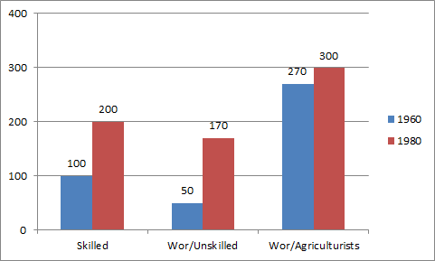   In the above graph which category shows approximately 10% increase in the periods shown?