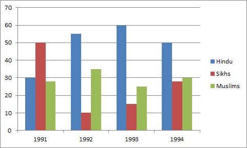 The ratio between Hindus and Sikhs in 1991 was :