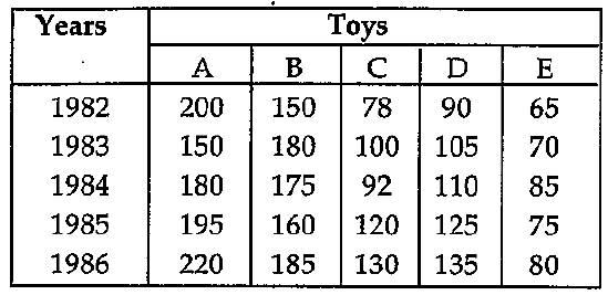 What was the percentage (approximate) increase in production of D type of toys from 1983 to 1985?