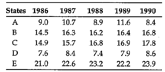In 1988, which states contributes close to one-eighth of the total production of all the five states?