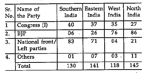BJP won the largest number of seats from 