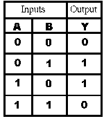 Truth table for XOR