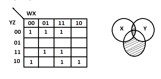 In the following karnaugh map, corresponding switching function in its minimal form is