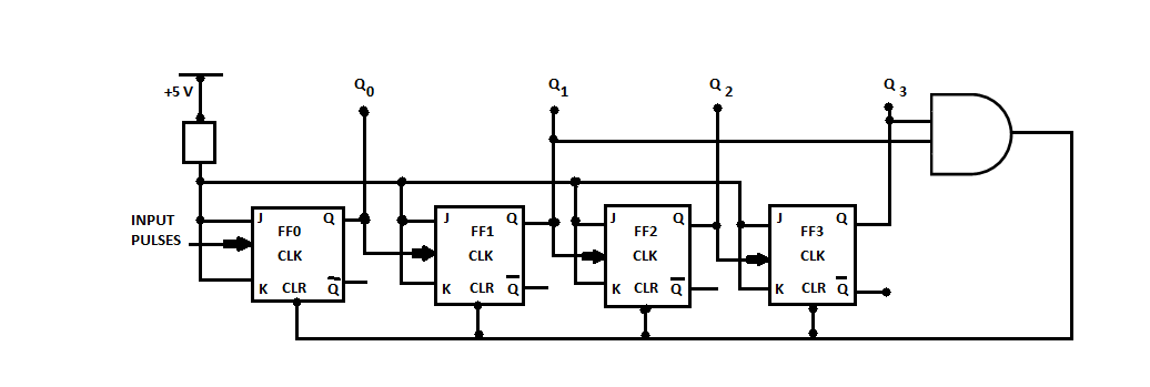 In the figure given below  if Initially all flip-flops are cleared then how many clock pulses have to be applied to the system before the output from FF3 becomes a HIGH level