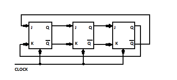 For the initial state of 000, the function performed bt the arrangement of the J-K flip-flop in the given figure is
