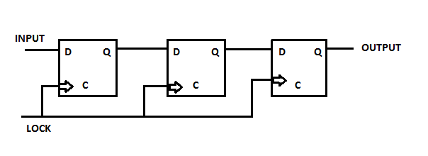 In the circuit shown below the input data is fixed at a LOW level and the output values are as shown in the figure. The number of lock pulses required to give an output of Φ Φ Φ Φ is