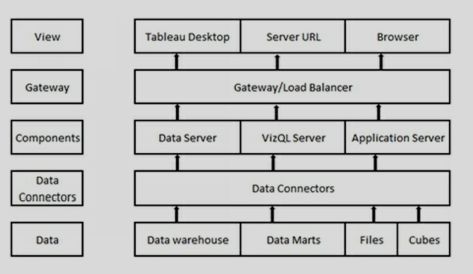Explain Tableau Architecture?