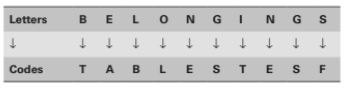 Coding Decoding 